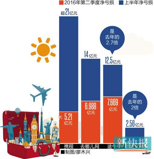 OTA们上半年继续亏亏亏 行业新一轮并购猜想再升温