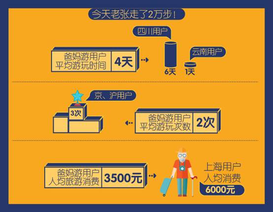 爸妈旅游消费报告：上海“爷娘”人均旅游消费超6000元