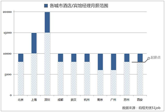 前程无忧发布2017一线城市酒店/旅游业薪酬行情