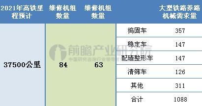 2021年我国高铁对大型铁路养路机械的需求预测