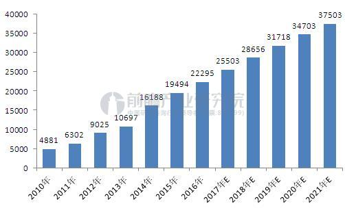 2010-2021年中国高铁营业里程及预测（单位：公里）