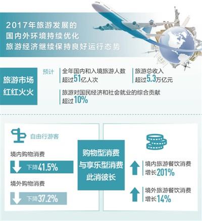 中国旅游经济保持良好态势 今年总收入料超5.3万亿